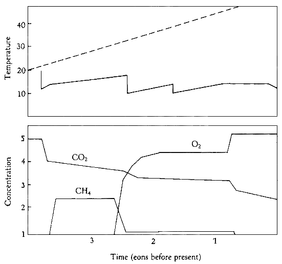 The evolution of the climate and atmospheric composition of the earth