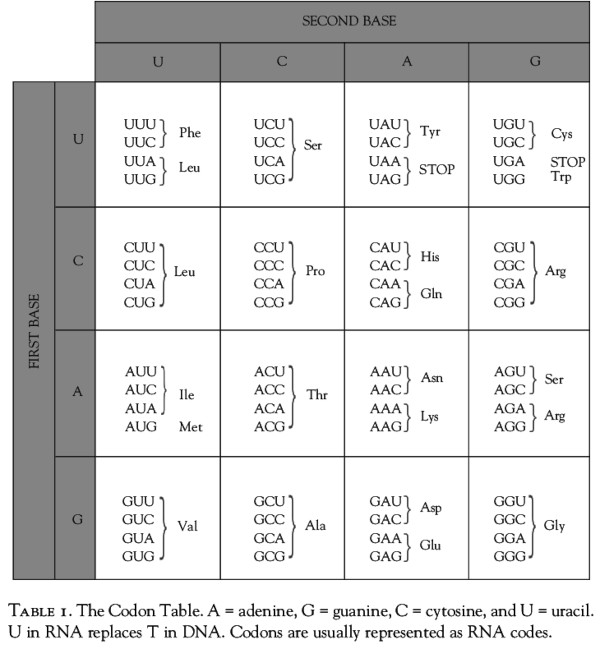 Genetic code table