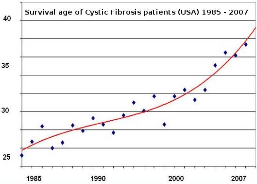 cystic fibrosis surival ages cystic fibrosis surival ages